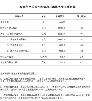 2020年中國(guó)軟件和信息技術(shù)服務(wù)業(yè)統(tǒng)計(jì)公報(bào)主要指標(biāo)解讀