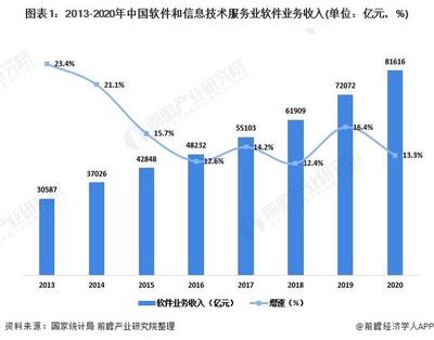 2021年中國(guó)軟件和信息技術(shù)服務(wù)業(yè)市場(chǎng)需求現(xiàn)狀分析 東、西部地區(qū)增長(zhǎng)較快